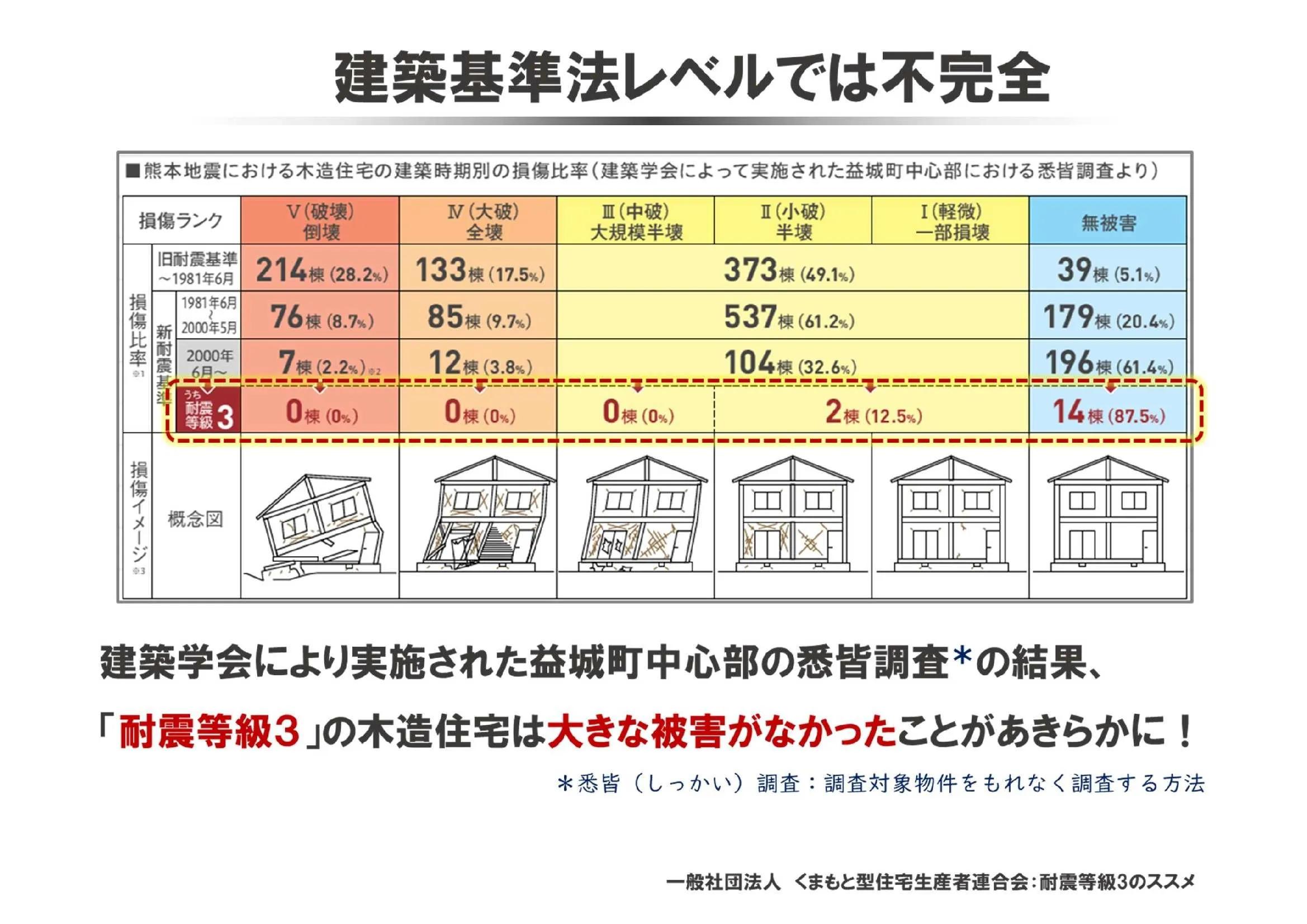 熊本地震が教えてくれた、耐震等級3の真価